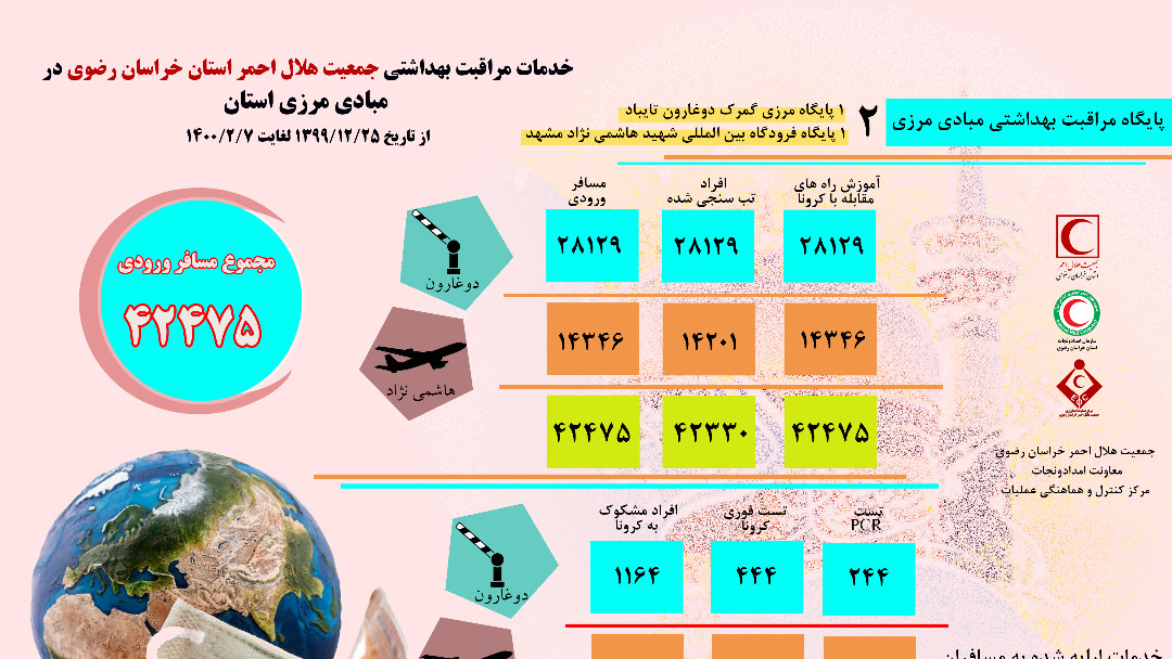 غربالگری بیش از 42 هزار مسافر ورودی به مبادی مرزی استان خراسان رضوی / شناسایی 1349نفر مسافر مشکوک به کرونا